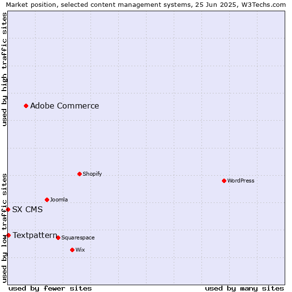 Market position of Adobe Commerce vs. Textpattern vs. SX CMS