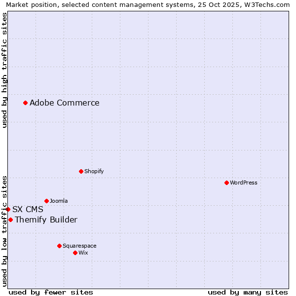 Market position of Adobe Commerce vs. Themify Builder vs. SX CMS