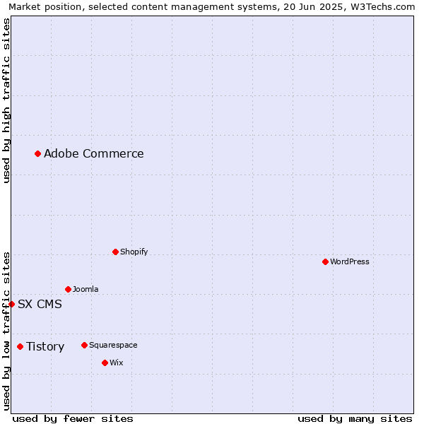 Market position of Adobe Commerce vs. Tistory vs. SX CMS
