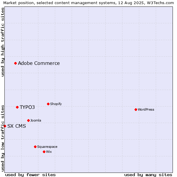 Market position of TYPO3 vs. Adobe Commerce vs. SX CMS