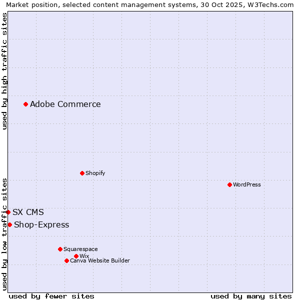 Market position of Adobe Commerce vs. Shop-Express vs. SX CMS