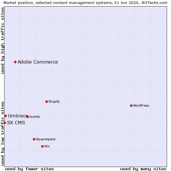 Market position of Adobe Commerce vs. Umbraco vs. SX CMS