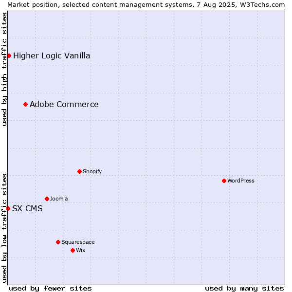 Market position of Adobe Commerce vs. Higher Logic Vanilla vs. SX CMS