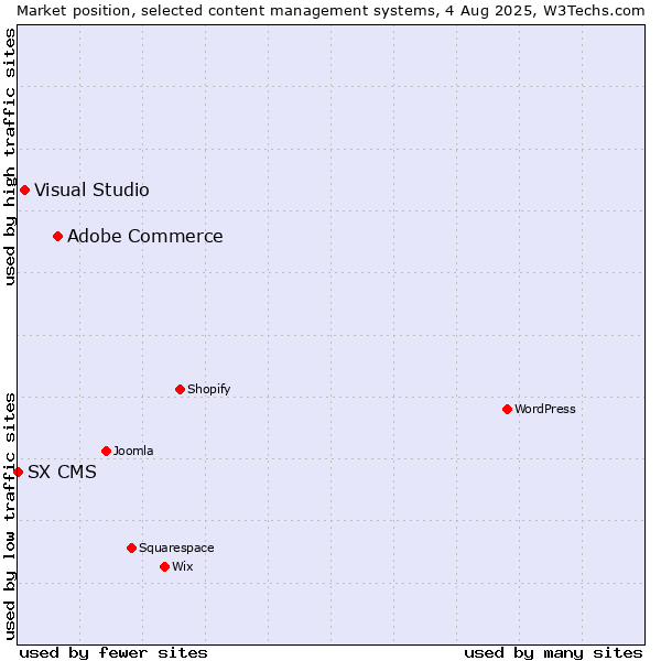 Market position of Adobe Commerce vs. Visual Studio vs. SX CMS