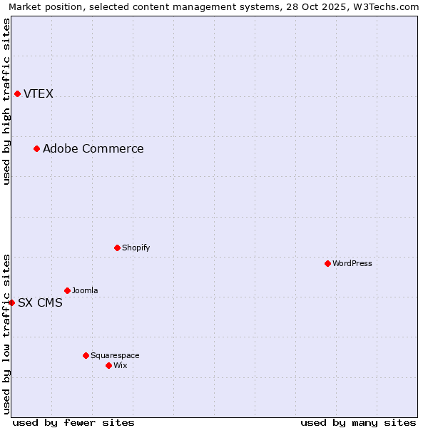 Market position of Adobe Commerce vs. VTEX vs. SX CMS