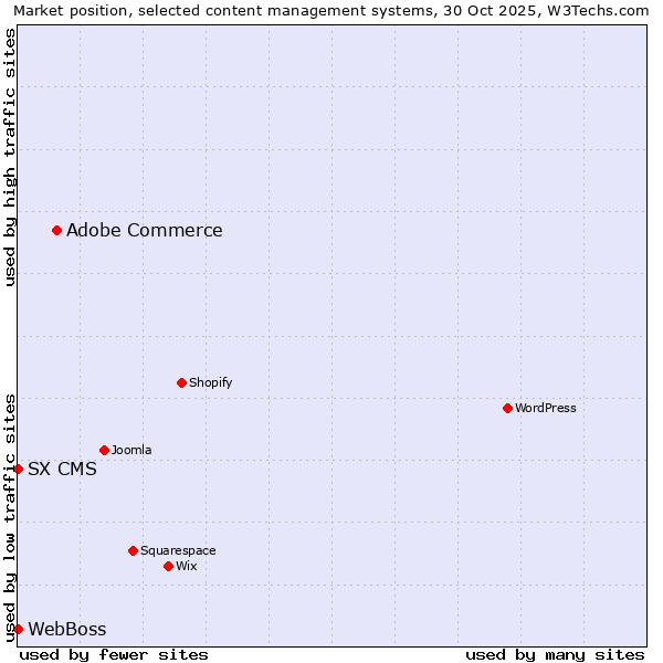 Market position of Adobe Commerce vs. WebBoss vs. SX CMS
