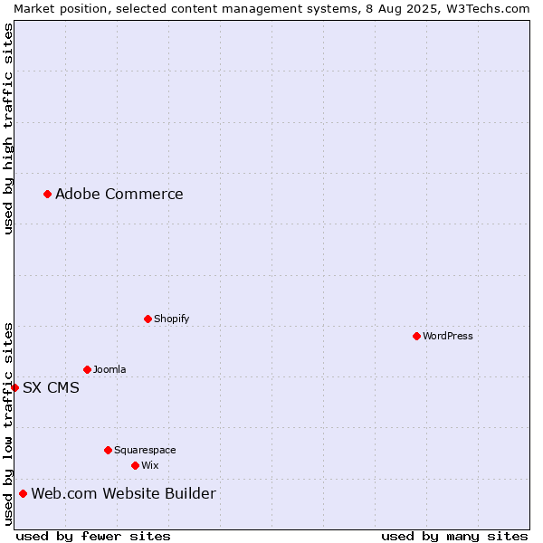 Market position of Adobe Commerce vs. Web.com Website Builder vs. SX CMS
