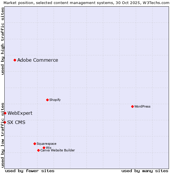 Market position of Adobe Commerce vs. WebExpert vs. SX CMS