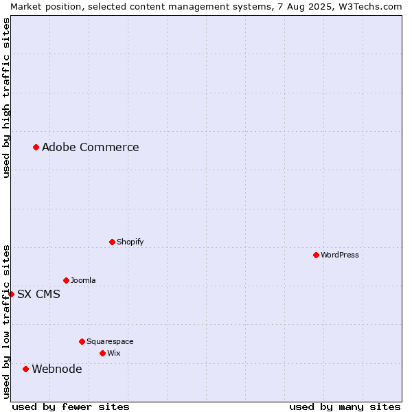 Market position of Adobe Commerce vs. Webnode vs. SX CMS