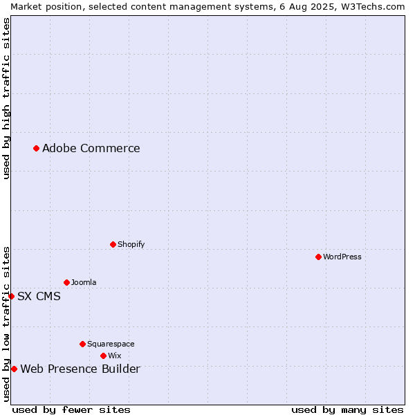 Market position of Adobe Commerce vs. Web Presence Builder vs. SX CMS