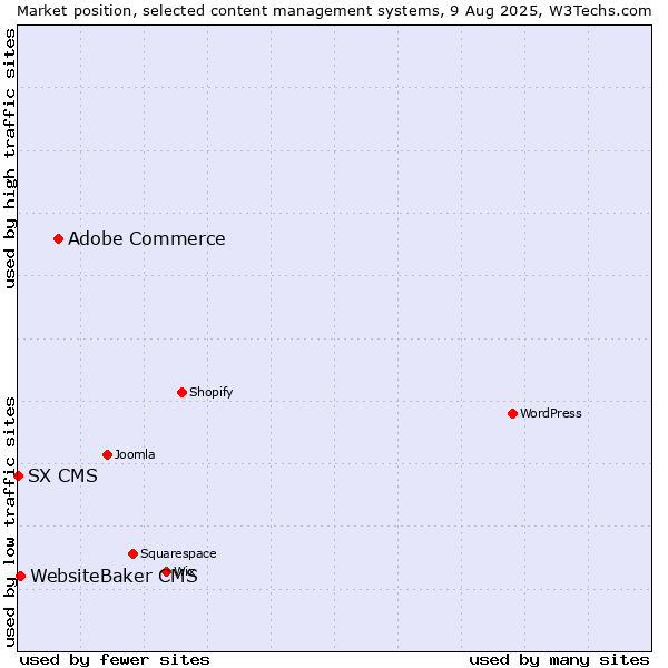 Market position of Adobe Commerce vs. WebsiteBaker CMS vs. SX CMS