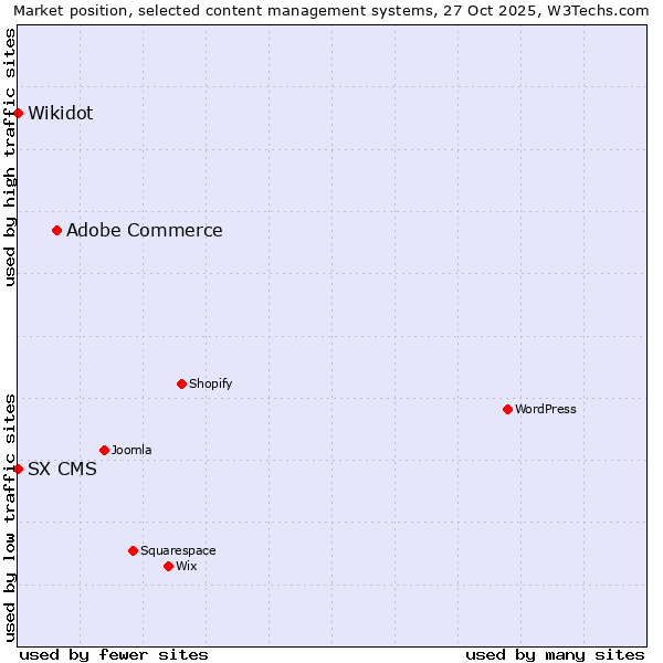 Market position of Adobe Commerce vs. Wikidot vs. SX CMS