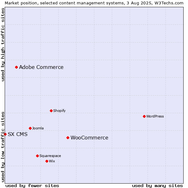 Market position of WooCommerce vs. Adobe Commerce vs. SX CMS