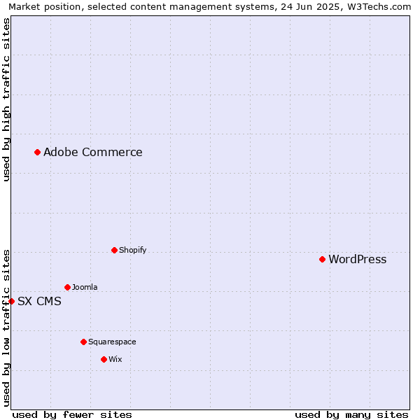 Market position of WordPress vs. Adobe Commerce vs. SX CMS