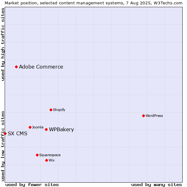 Market position of WPBakery vs. Adobe Commerce vs. SX CMS