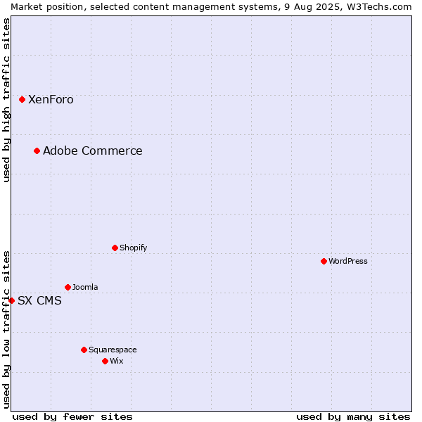 Market position of Adobe Commerce vs. XenForo vs. SX CMS