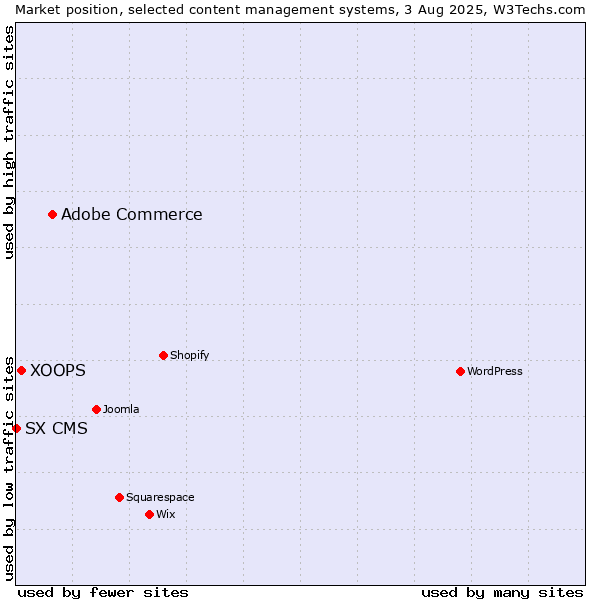 Market position of Adobe Commerce vs. XOOPS vs. SX CMS