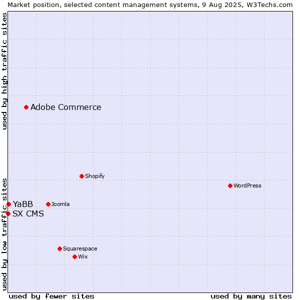 Market position of Adobe Commerce vs. YaBB vs. SX CMS