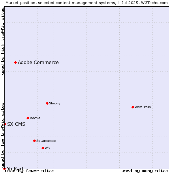 Market position of Adobe Commerce vs. SX CMS vs. Yo!Kart