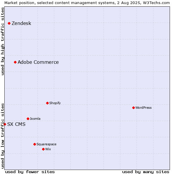 Market position of Adobe Commerce vs. Zendesk vs. SX CMS