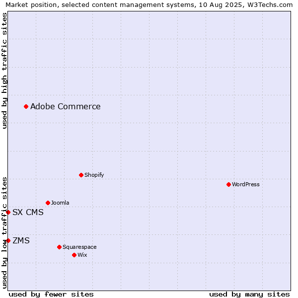 Market position of Adobe Commerce vs. ZMS vs. SX CMS