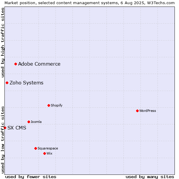 Market position of Adobe Commerce vs. Zoho Systems vs. SX CMS