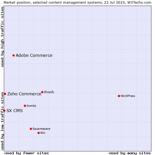 Market position of Adobe Commerce vs. Zoho Commerce vs. SX CMS