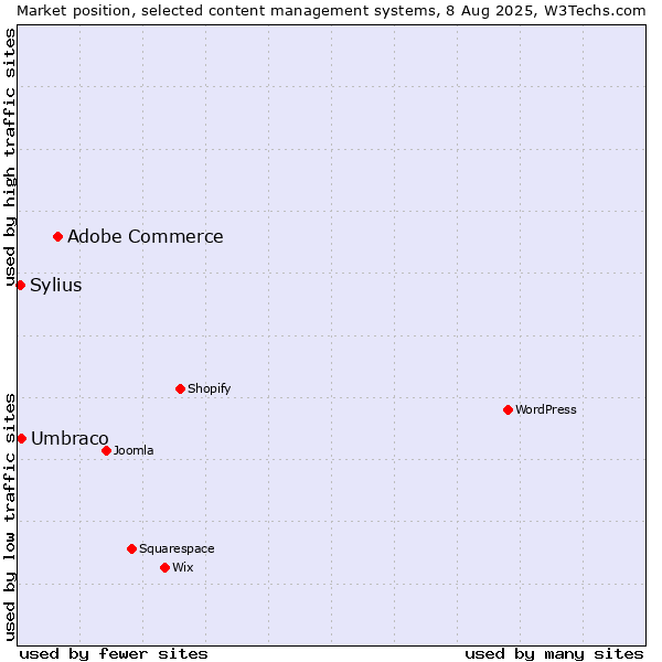 Market position of Adobe Commerce vs. Umbraco vs. Sylius