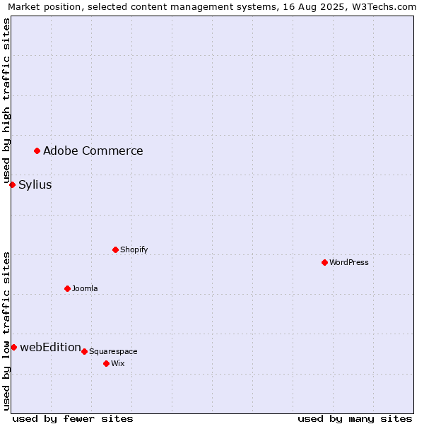 Market position of Adobe Commerce vs. webEdition vs. Sylius