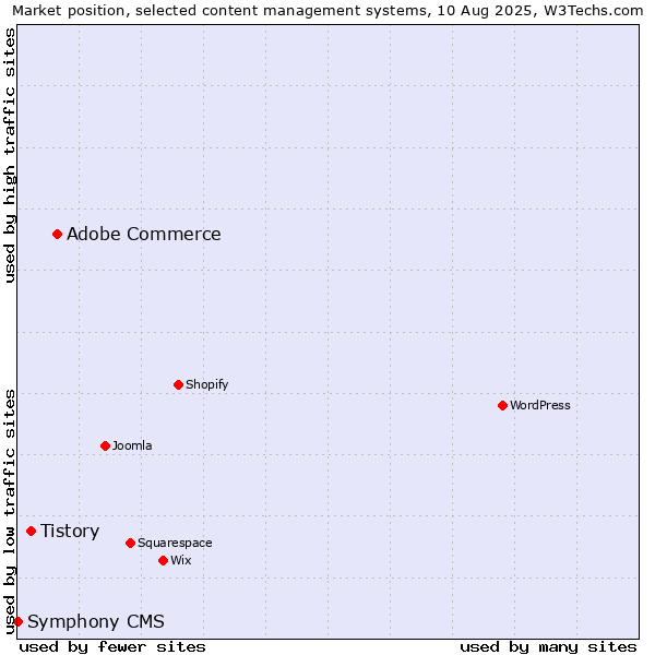 Market position of Adobe Commerce vs. Tistory vs. Symphony CMS