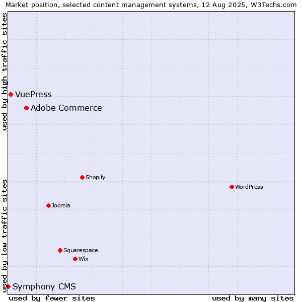 Market position of Adobe Commerce vs. VuePress vs. Symphony CMS