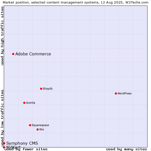 Market position of Adobe Commerce vs. Symphony CMS vs. Yo!Kart