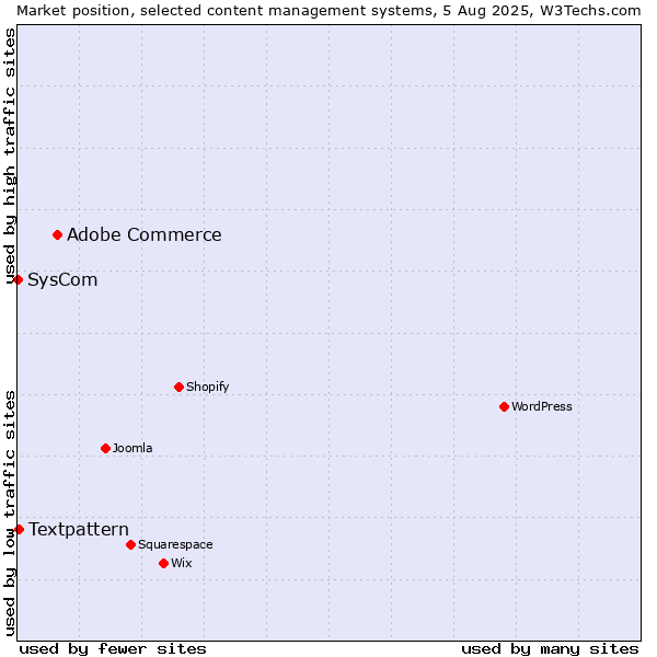 Market position of Adobe Commerce vs. Textpattern vs. SysCom