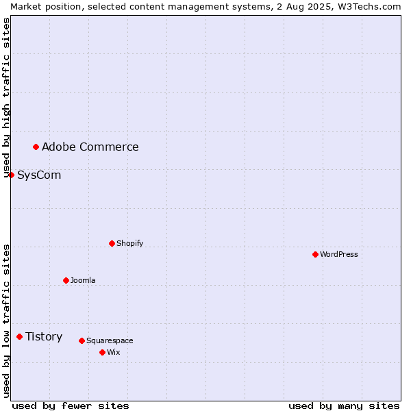 Market position of Adobe Commerce vs. Tistory vs. SysCom