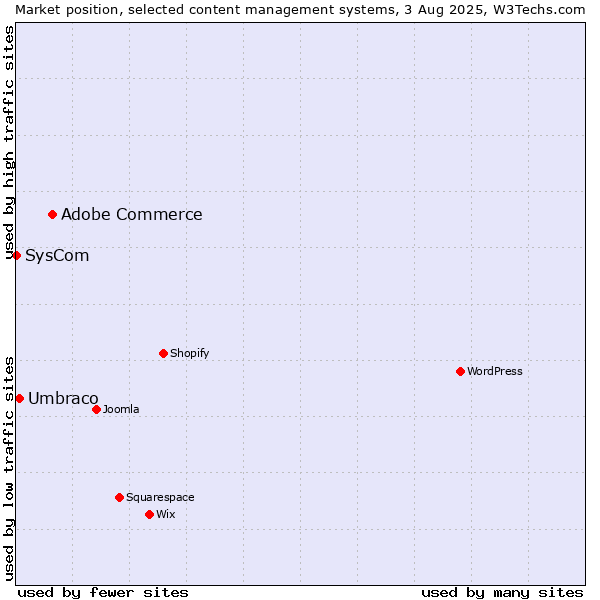 Market position of Adobe Commerce vs. Umbraco vs. SysCom