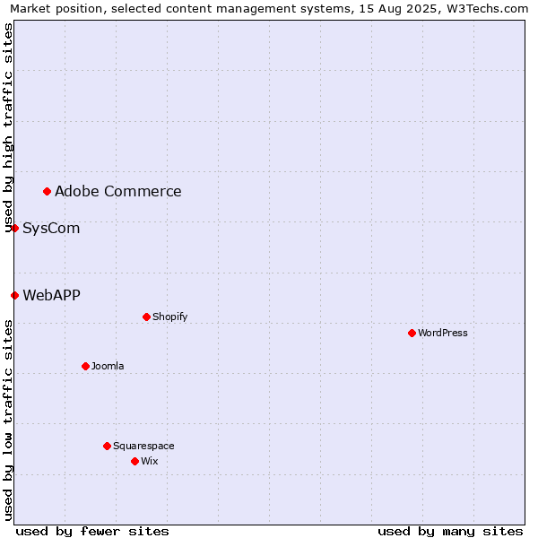 Market position of Adobe Commerce vs. SysCom vs. WebAPP