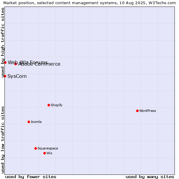 Market position of Adobe Commerce vs. Web Wiz Forums vs. SysCom