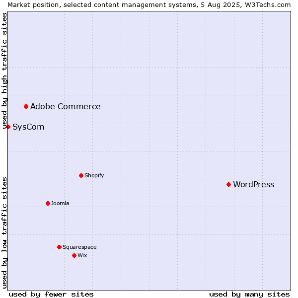 Market position of WordPress vs. Adobe Commerce vs. SysCom