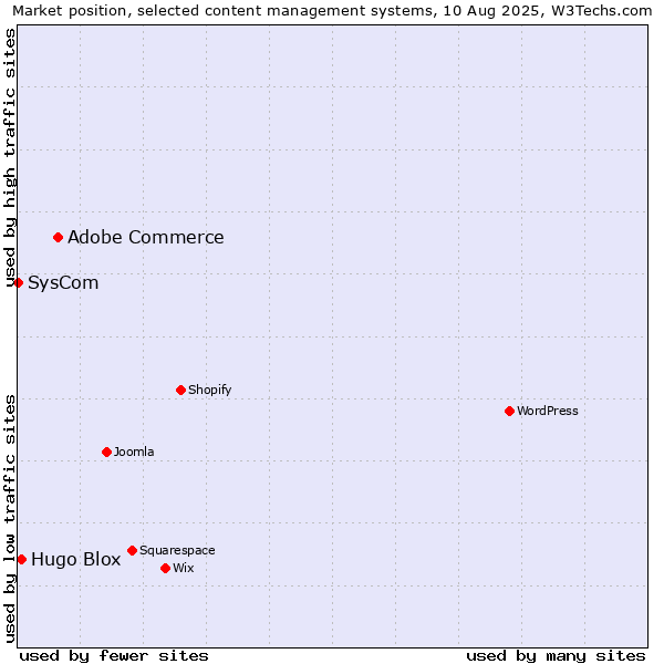 Market position of Adobe Commerce vs. Hugo Blox vs. SysCom