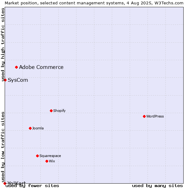 Market position of Adobe Commerce vs. SysCom vs. Yo!Kart