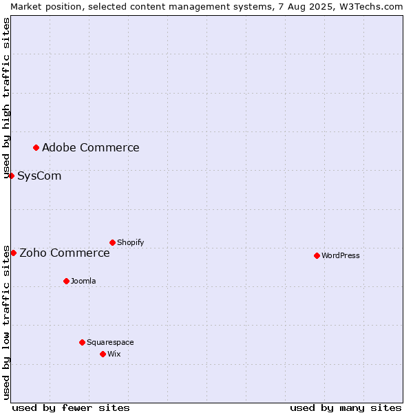 Market position of Adobe Commerce vs. Zoho Commerce vs. SysCom