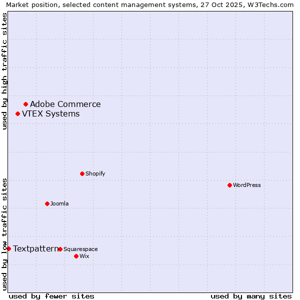 Market position of Adobe Commerce vs. VTEX Systems vs. Textpattern