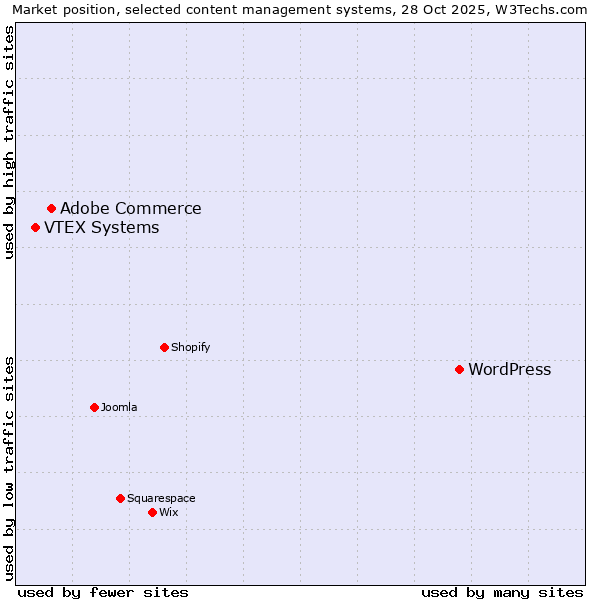 Market position of WordPress vs. Adobe Commerce vs. VTEX Systems