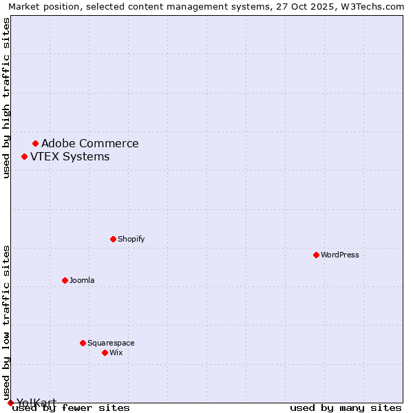 Market position of Adobe Commerce vs. VTEX Systems vs. Yo!Kart