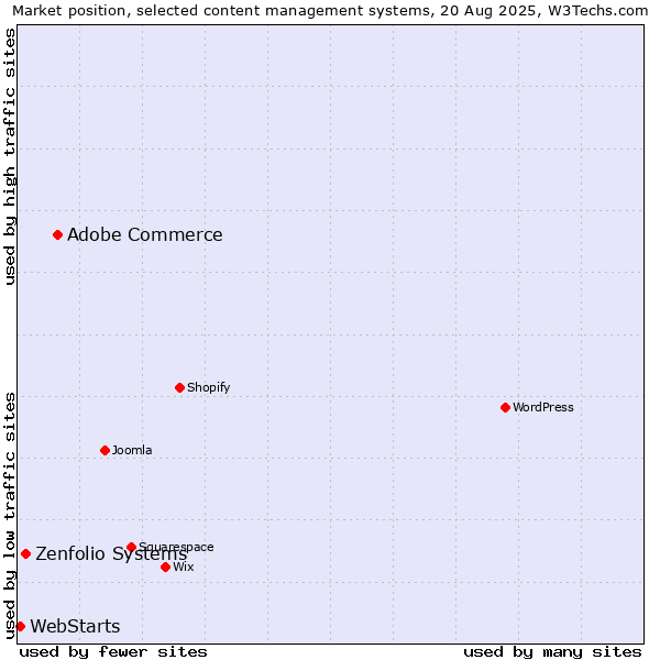 Market position of Adobe Commerce vs. Zenfolio Systems vs. WebStarts