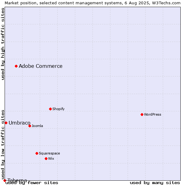 Market position of Adobe Commerce vs. Umbraco vs. Taberna