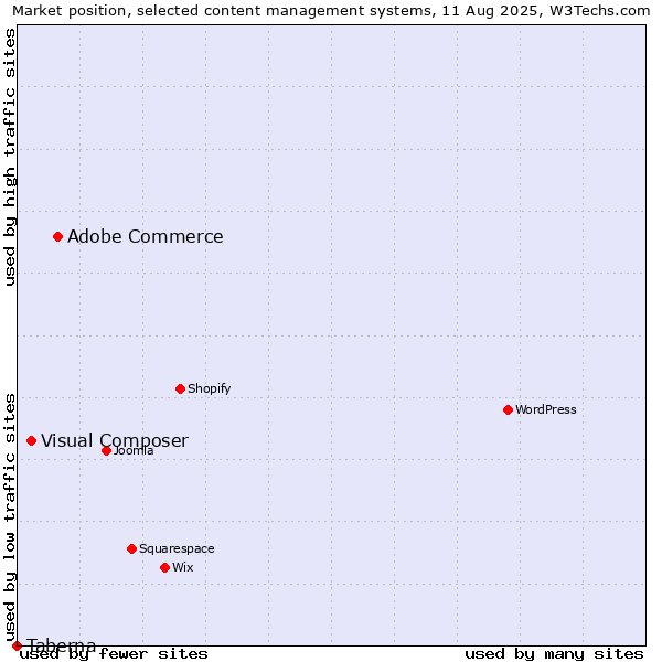 Market position of Adobe Commerce vs. Visual Composer vs. Taberna
