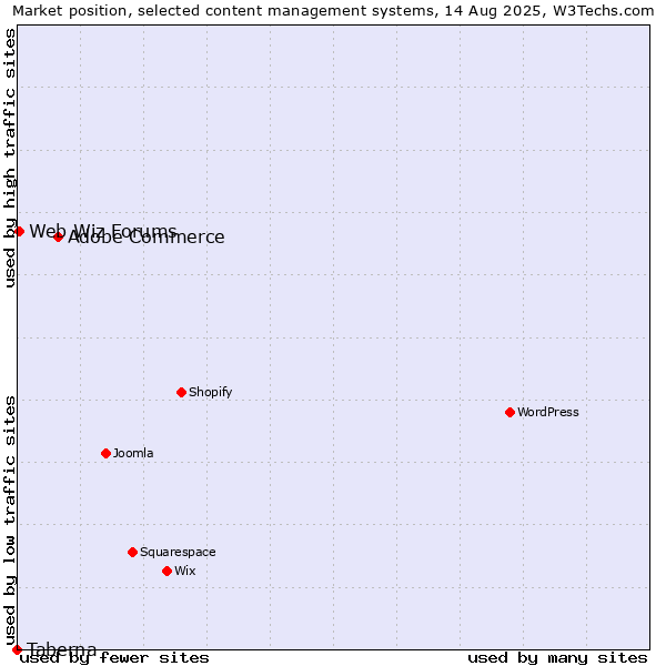 Market position of Adobe Commerce vs. Web Wiz Forums vs. Taberna