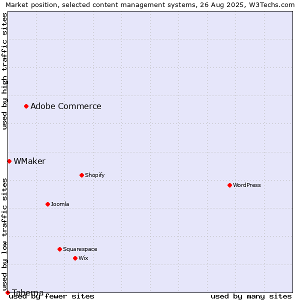 Market position of Adobe Commerce vs. WMaker vs. Taberna