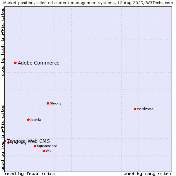 Market position of Adobe Commerce vs. Tistory vs. Tangora Web CMS